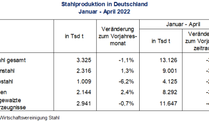 Stahlproduktion im April 2022