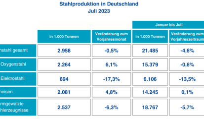 Rohstahlproduktion in Deutschland im Juli 2023