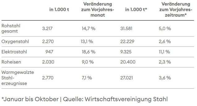Rohstahlproduktion in Deutschland im Oktober 2024
