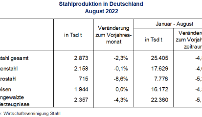 Stahlproduktion im August 2022