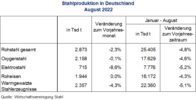 Stahlproduktion im August 2022