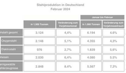 Rohstahlproduktion im Februar 2024