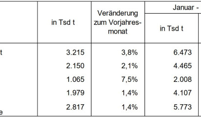 Stahlproduktion im Februar 2022