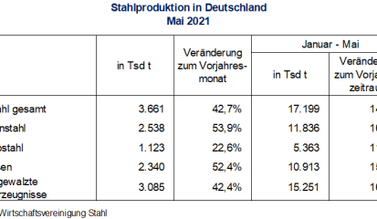 Stahlproduktion im Mai 2021