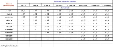 Tabelle DIN EN ISO 9013:2003 - Genauigkeitsklasse 1 für thermische Zuschnitte