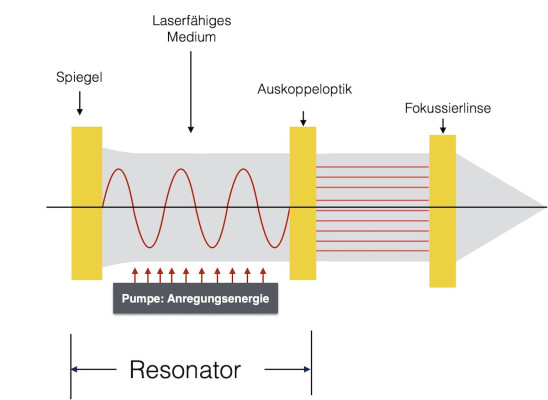 Funktionsweise Laserschneiden: Aufbau und Schaubild eines Laserresonators, Erzeugung des Laserstrahls im aktiven Medium