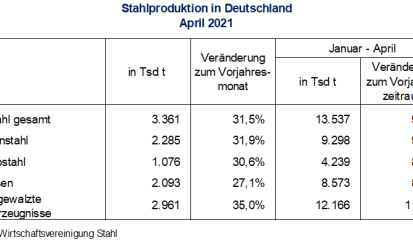 Stahlproduktion im April 2021