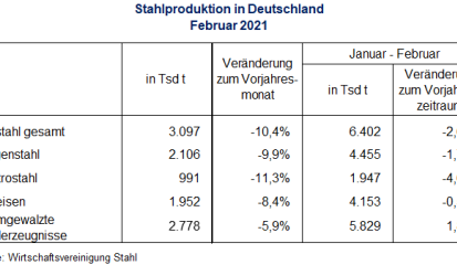 Stahlproduktion im Februar 2021