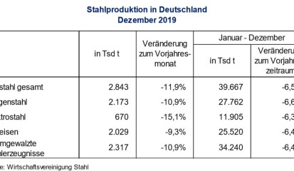 Rohstahlproduktion in Deutschland Jahresbilanz 2019