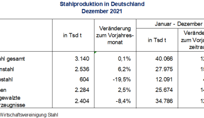 Stahlproduktion in 2021
