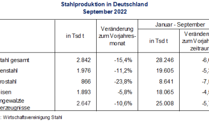 Stahlproduktion im September 2022
