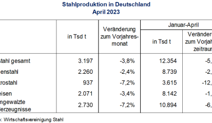 Stahlproduktion im April 2023