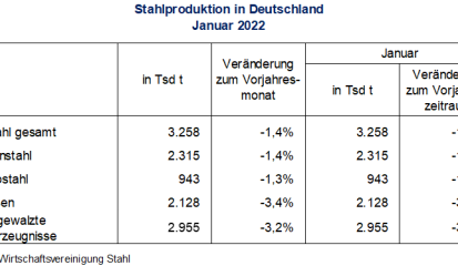 Stahlproduktion im Januar 2022