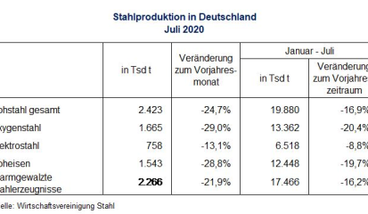 Stahlproduktion im Juli 2020