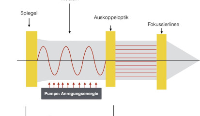 Schemaskizze zeigt, wie der Laserstrahl entsteht