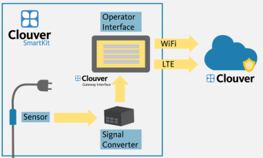 Clouver - die Industrie-4.0-Plattform von ProCom