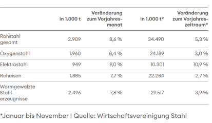 Rohstahlproduktion in Deutschland 2024