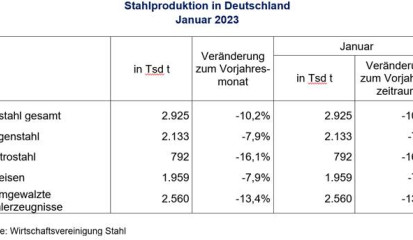 Stahlproduktion im Januar 2023