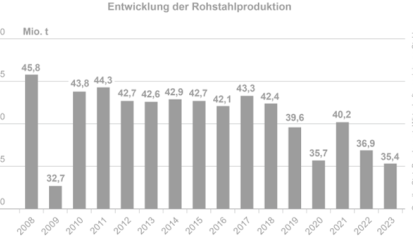 Entwicklung der Rohstahlproduktion 2008-2023