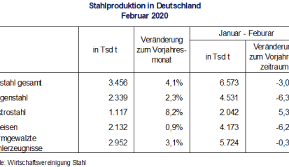 Stahlproduktion im Februar 2020