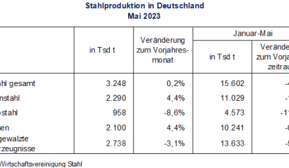 Stahlproduktion im Mai 2023