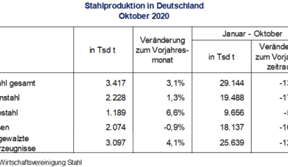 Stahlproduktion im Oktober 2020