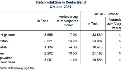 Stahlproduktion im Oktober 2021