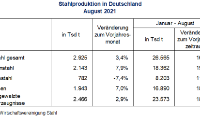 Stahlproduktion im August 2021