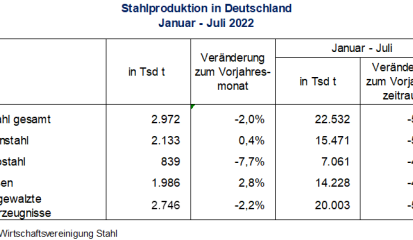 Stahlproduktion im Juni 2022