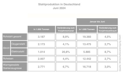 Rohstahlproduktion in Deutschland im Juni 2024