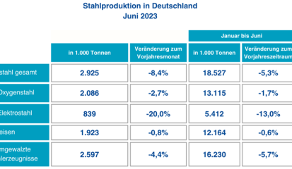 Halbjahresbilanz der Stahlindustrie 2023