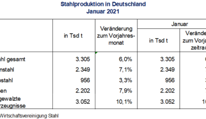 Stahlproduktion im Januar 2021