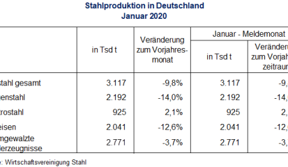 Rohstahlproduktion in Deutschland Januar 2020