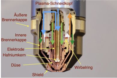 Der Plasmaschneidkopf eines Maschinenbrenners mit Mehrgastechnik - hier im Schnittbild gezeigt.- hier im Schnittbild gezeigt.  Aufwendig: Seine Kühlung sowie die Einschnürung des Plasmastrahls durch Bündelung des Gasflusses.