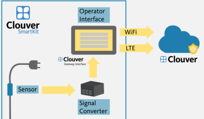 Clouver - die Industrie-4.0-Plattform von ProCom