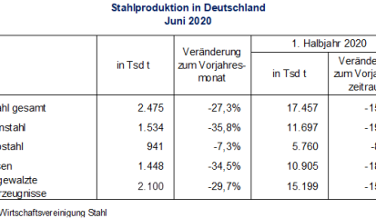 Stahlproduktion im Juni 2020