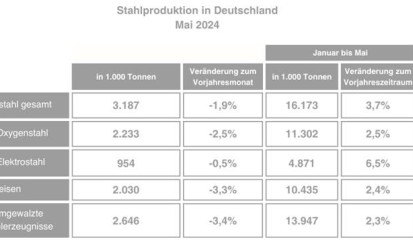 Rohstahlproduktion in Deutschland im Mai 2024