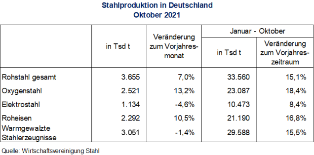 Stahlproduktion im Oktober 2021