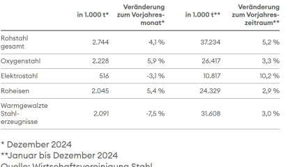Rohstahlproduktion in Deutschland 2024