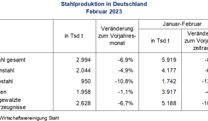 Stahlproduktion im Februar 2023