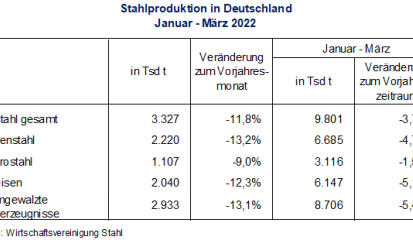 Stahlproduktion im März 2022