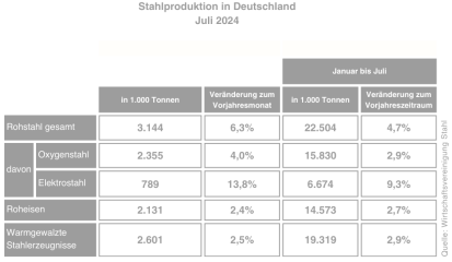 Rohstahlproduktion in Deutschland im Juli 2024