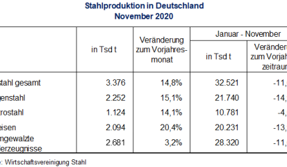 Stahlproduktion im November 2020
