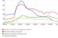 Stahlpreisindex