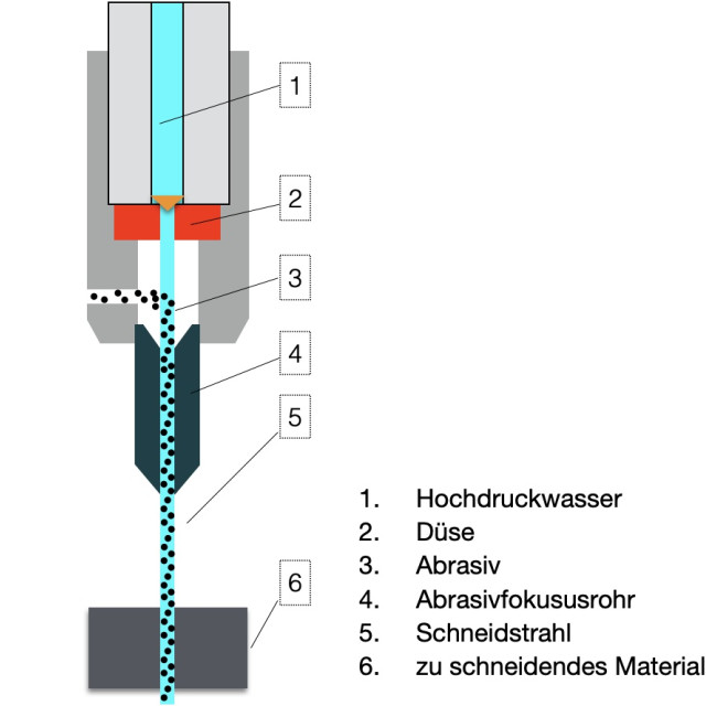 Wasserstrahlschneiden erklärt: Schnitt durch einen Wasserstrahlschneidkopf: Funktionsweise eines Injektorverfahrens