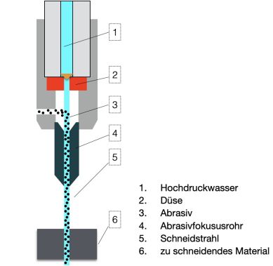 Schemaabbildung eines Wasserstrahlschneidkopfes mit Abrasiv