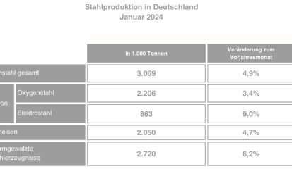 Rohstahlproduktion im Januar 2024