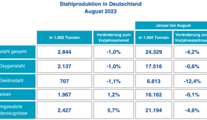 Stahlproduktion im August 2023