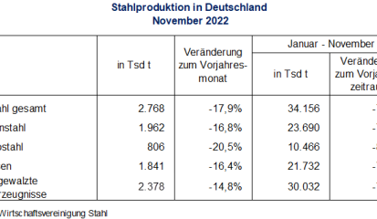 Stahlproduktion im November 2022