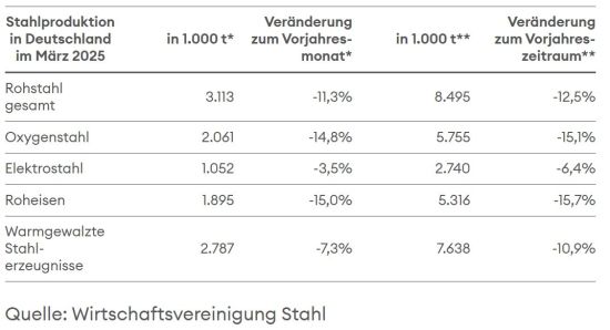 Rohstahlproduktion in Deutschland im März 2025
